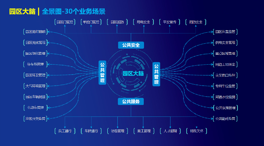 智慧园区