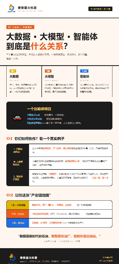 大数据 · 大模型 · 智能体到底是什么关系？